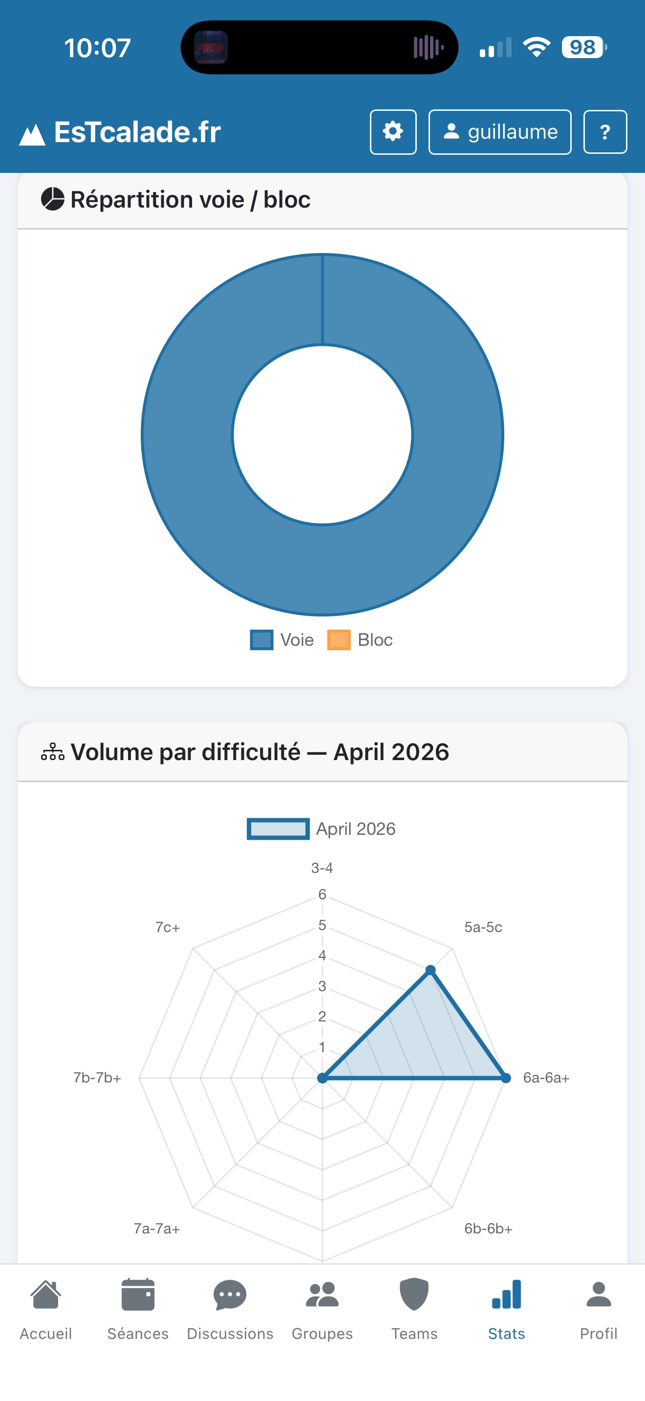 Stats escalade voie/bloc radar